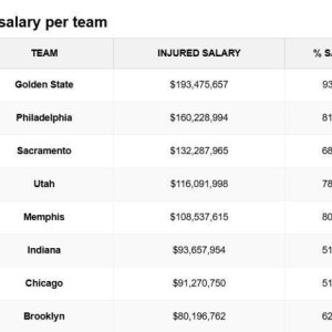 勇士伤员总薪水1.93亿联盟最惨！首发年薪不足千万
